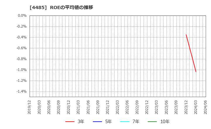 4485 (株)ＪＴＯＷＥＲ: ROEの平均値の推移