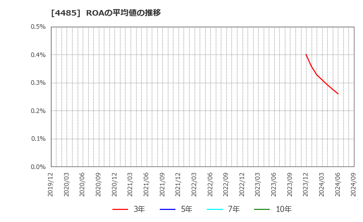 4485 (株)ＪＴＯＷＥＲ: ROAの平均値の推移