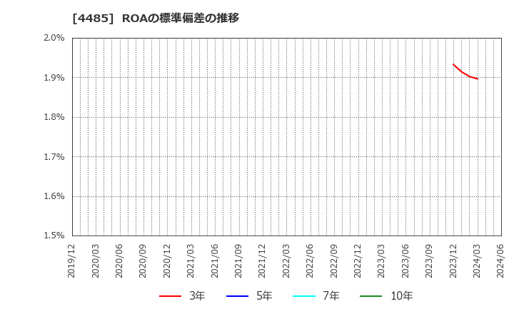 4485 (株)ＪＴＯＷＥＲ: ROAの標準偏差の推移