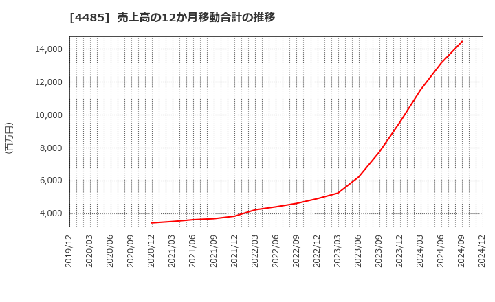 4485 (株)ＪＴＯＷＥＲ: 売上高の12か月移動合計の推移