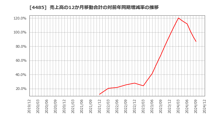 4485 (株)ＪＴＯＷＥＲ: 売上高の12か月移動合計の対前年同期増減率の推移