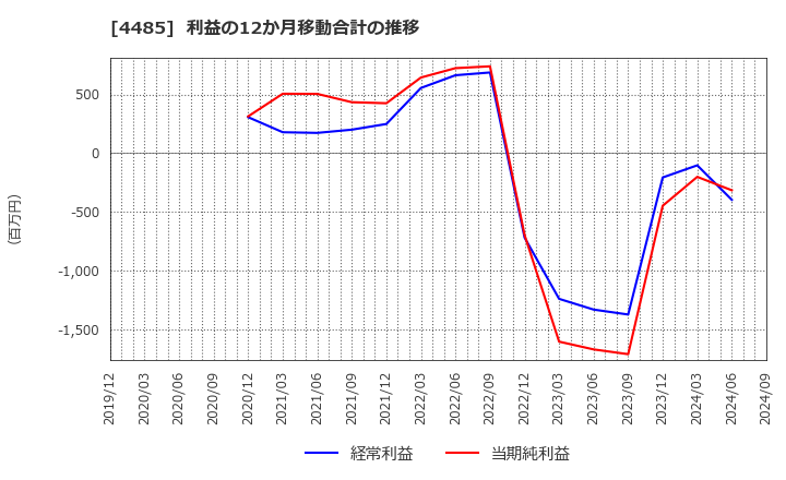 4485 (株)ＪＴＯＷＥＲ: 利益の12か月移動合計の推移