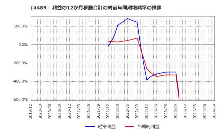 4485 (株)ＪＴＯＷＥＲ: 利益の12か月移動合計の対前年同期増減率の推移