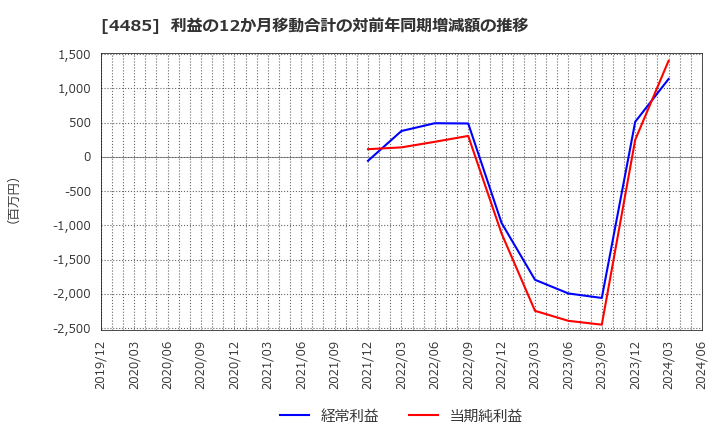 4485 (株)ＪＴＯＷＥＲ: 利益の12か月移動合計の対前年同期増減額の推移