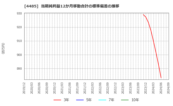 4485 (株)ＪＴＯＷＥＲ: 当期純利益12か月移動合計の標準偏差の推移