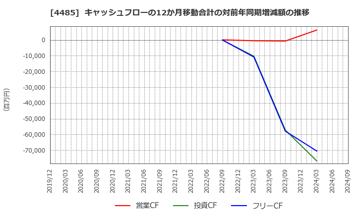 4485 (株)ＪＴＯＷＥＲ: キャッシュフローの12か月移動合計の対前年同期増減額の推移