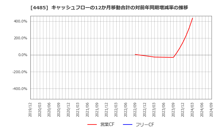 4485 (株)ＪＴＯＷＥＲ: キャッシュフローの12か月移動合計の対前年同期増減率の推移