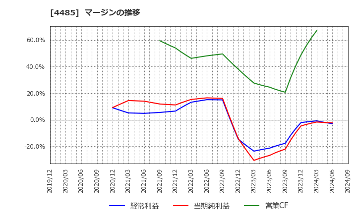 4485 (株)ＪＴＯＷＥＲ: マージンの推移