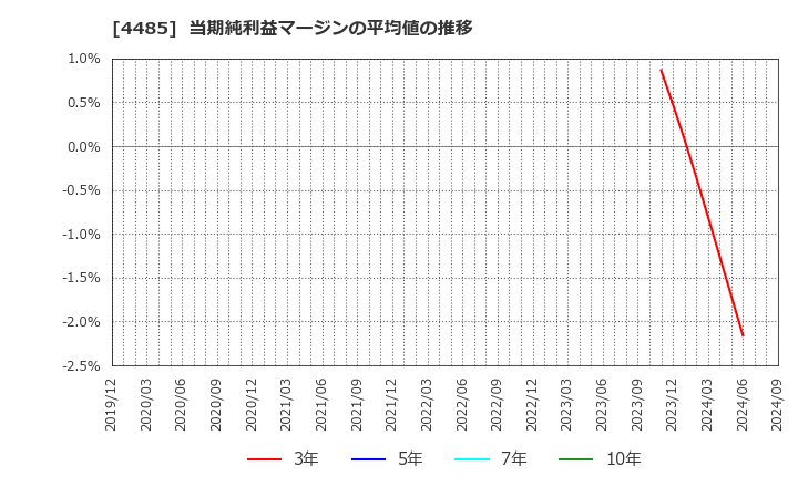 4485 (株)ＪＴＯＷＥＲ: 当期純利益マージンの平均値の推移