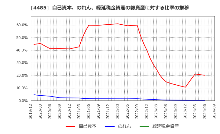 4485 (株)ＪＴＯＷＥＲ: 自己資本、のれん、繰延税金資産の総資産に対する比率の推移