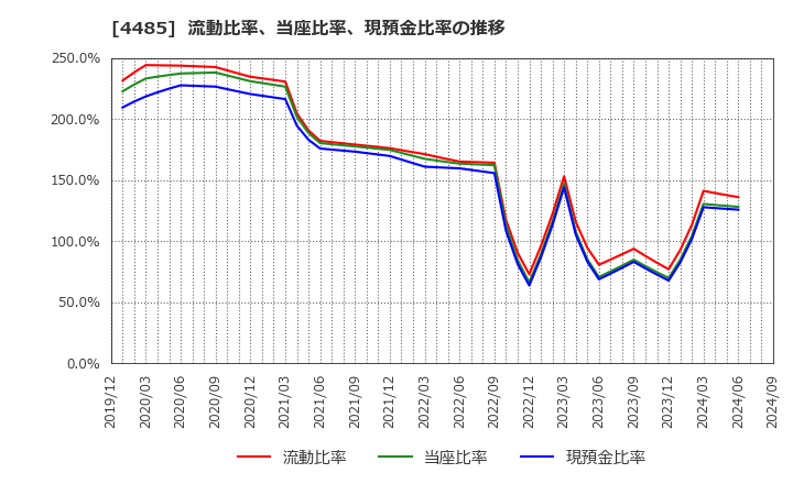 4485 (株)ＪＴＯＷＥＲ: 流動比率、当座比率、現預金比率の推移