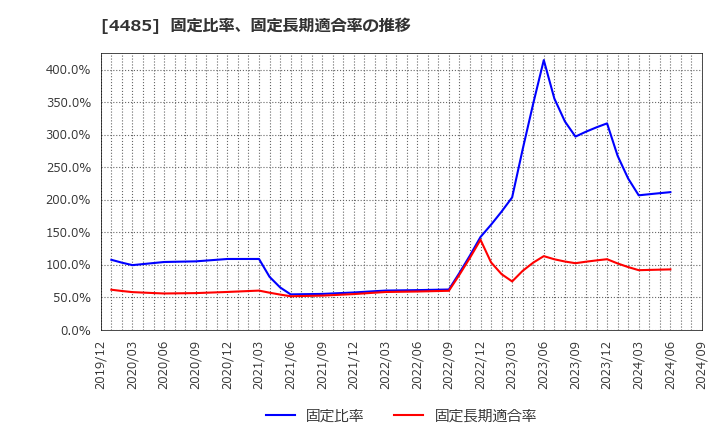 4485 (株)ＪＴＯＷＥＲ: 固定比率、固定長期適合率の推移