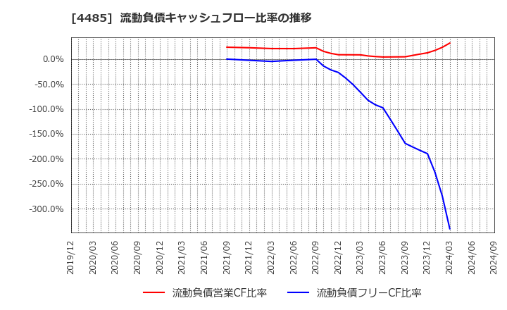 4485 (株)ＪＴＯＷＥＲ: 流動負債キャッシュフロー比率の推移