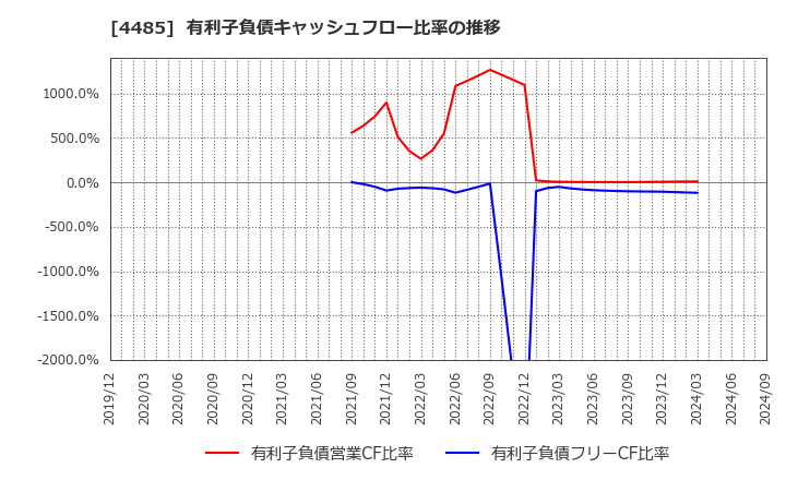 4485 (株)ＪＴＯＷＥＲ: 有利子負債キャッシュフロー比率の推移