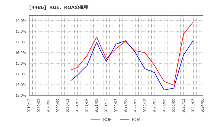 4486 ユナイトアンドグロウ(株): ROE、ROAの推移