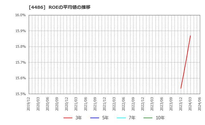 4486 ユナイトアンドグロウ(株): ROEの平均値の推移