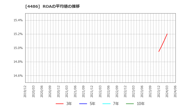 4486 ユナイトアンドグロウ(株): ROAの平均値の推移