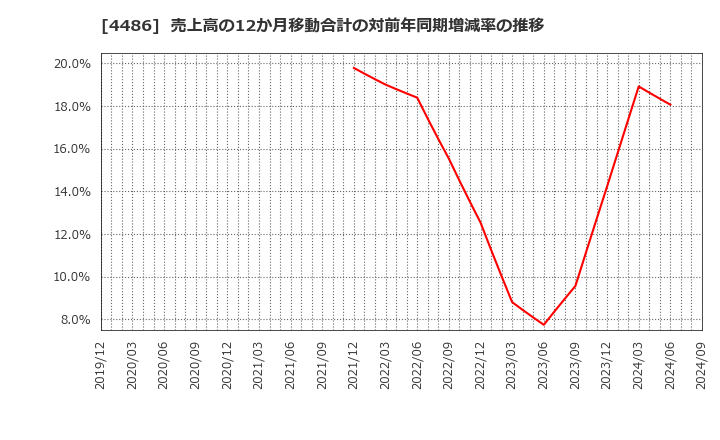 4486 ユナイトアンドグロウ(株): 売上高の12か月移動合計の対前年同期増減率の推移