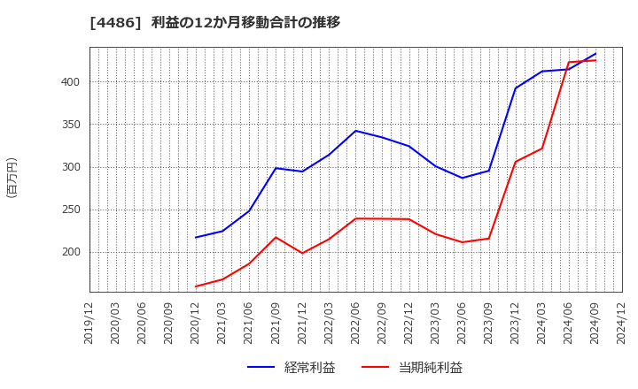 4486 ユナイトアンドグロウ(株): 利益の12か月移動合計の推移