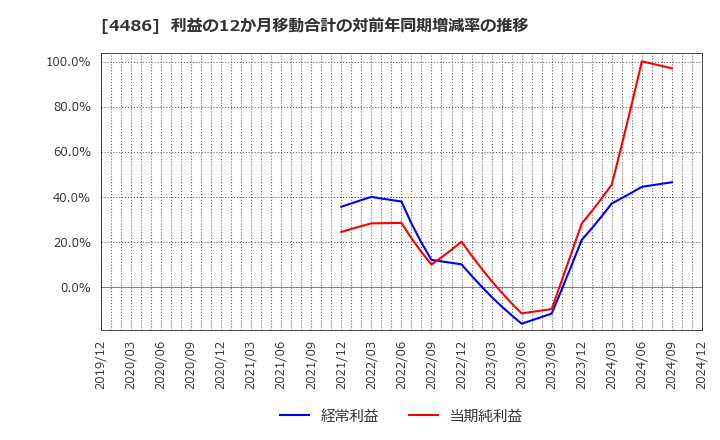 4486 ユナイトアンドグロウ(株): 利益の12か月移動合計の対前年同期増減率の推移