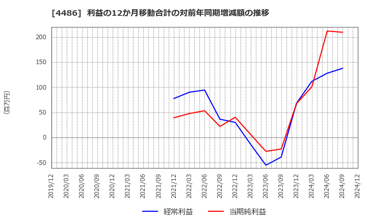 4486 ユナイトアンドグロウ(株): 利益の12か月移動合計の対前年同期増減額の推移