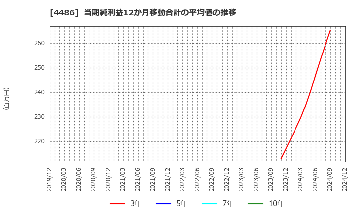 4486 ユナイトアンドグロウ(株): 当期純利益12か月移動合計の平均値の推移