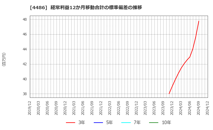 4486 ユナイトアンドグロウ(株): 経常利益12か月移動合計の標準偏差の推移