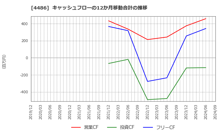 4486 ユナイトアンドグロウ(株): キャッシュフローの12か月移動合計の推移