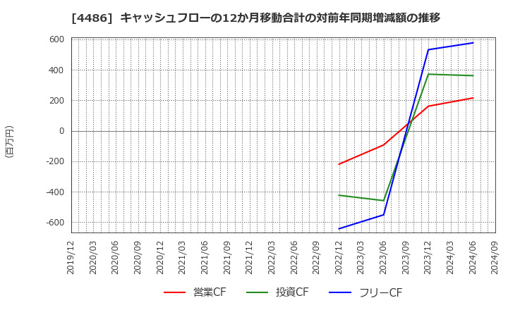 4486 ユナイトアンドグロウ(株): キャッシュフローの12か月移動合計の対前年同期増減額の推移