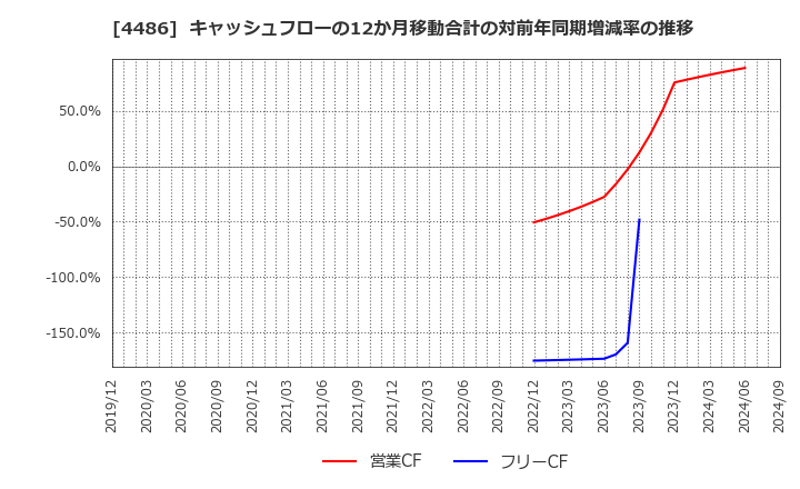 4486 ユナイトアンドグロウ(株): キャッシュフローの12か月移動合計の対前年同期増減率の推移