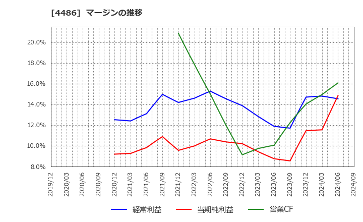 4486 ユナイトアンドグロウ(株): マージンの推移