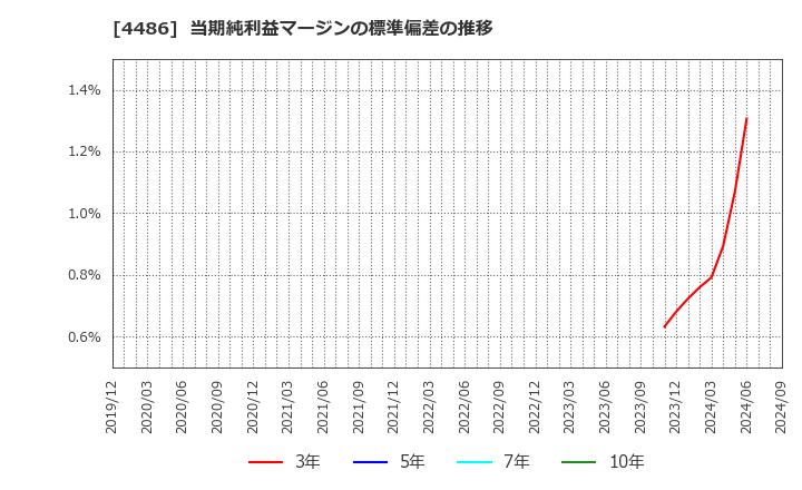 4486 ユナイトアンドグロウ(株): 当期純利益マージンの標準偏差の推移