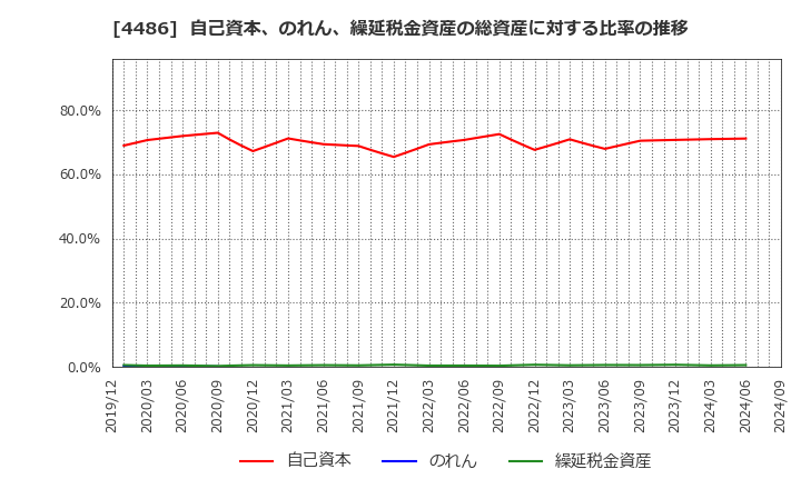 4486 ユナイトアンドグロウ(株): 自己資本、のれん、繰延税金資産の総資産に対する比率の推移