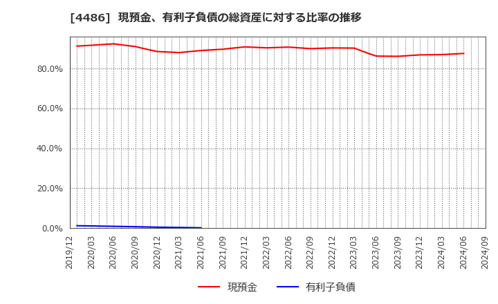 4486 ユナイトアンドグロウ(株): 現預金、有利子負債の総資産に対する比率の推移