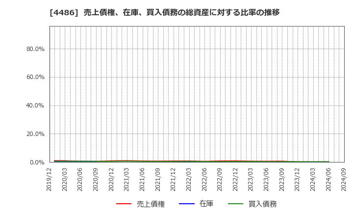 4486 ユナイトアンドグロウ(株): 売上債権、在庫、買入債務の総資産に対する比率の推移