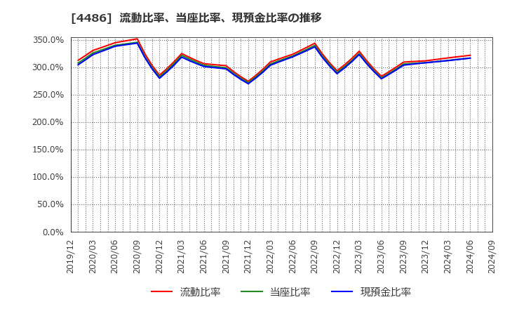 4486 ユナイトアンドグロウ(株): 流動比率、当座比率、現預金比率の推移