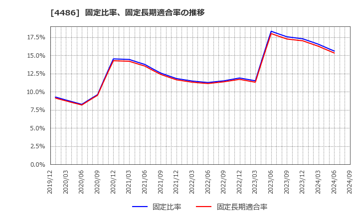 4486 ユナイトアンドグロウ(株): 固定比率、固定長期適合率の推移