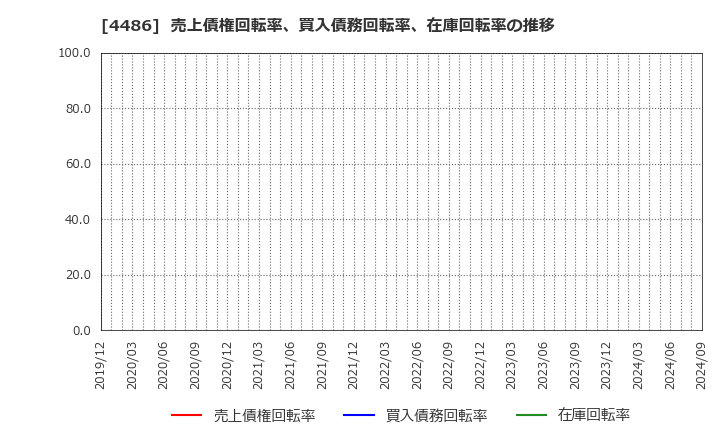 4486 ユナイトアンドグロウ(株): 売上債権回転率、買入債務回転率、在庫回転率の推移