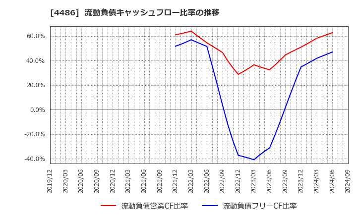 4486 ユナイトアンドグロウ(株): 流動負債キャッシュフロー比率の推移