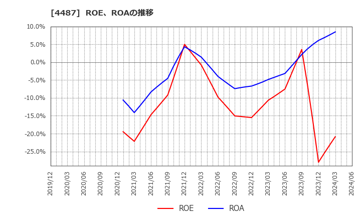 4487 (株)スペースマーケット: ROE、ROAの推移