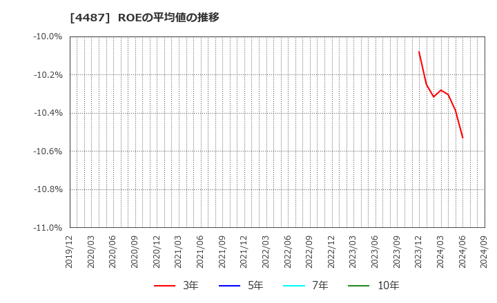 4487 (株)スペースマーケット: ROEの平均値の推移