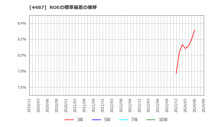 4487 (株)スペースマーケット: ROEの標準偏差の推移