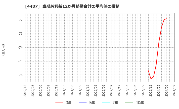 4487 (株)スペースマーケット: 当期純利益12か月移動合計の平均値の推移