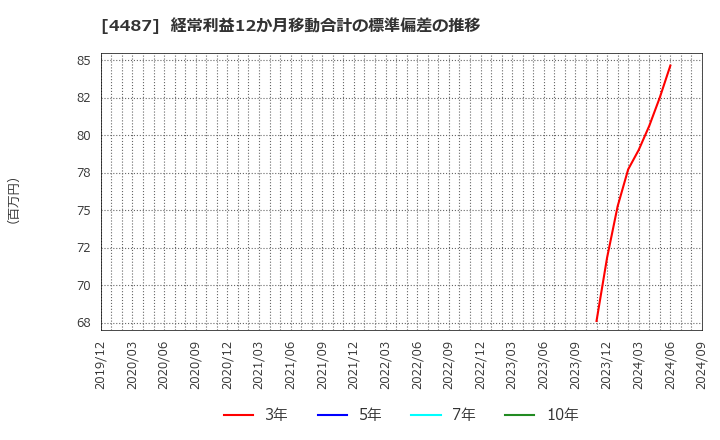 4487 (株)スペースマーケット: 経常利益12か月移動合計の標準偏差の推移