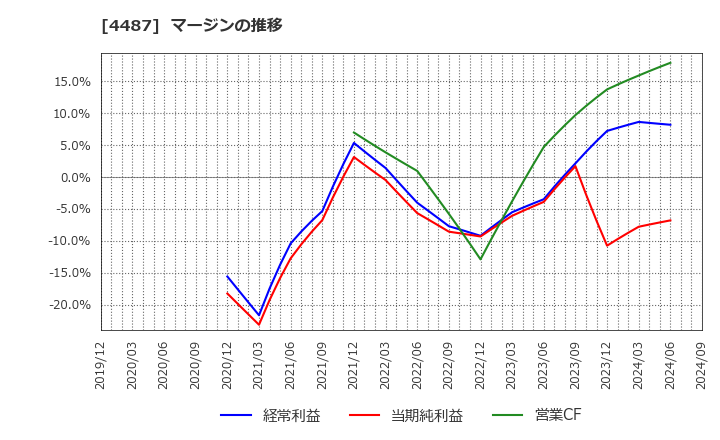 4487 (株)スペースマーケット: マージンの推移