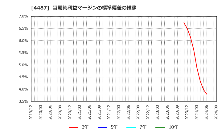 4487 (株)スペースマーケット: 当期純利益マージンの標準偏差の推移