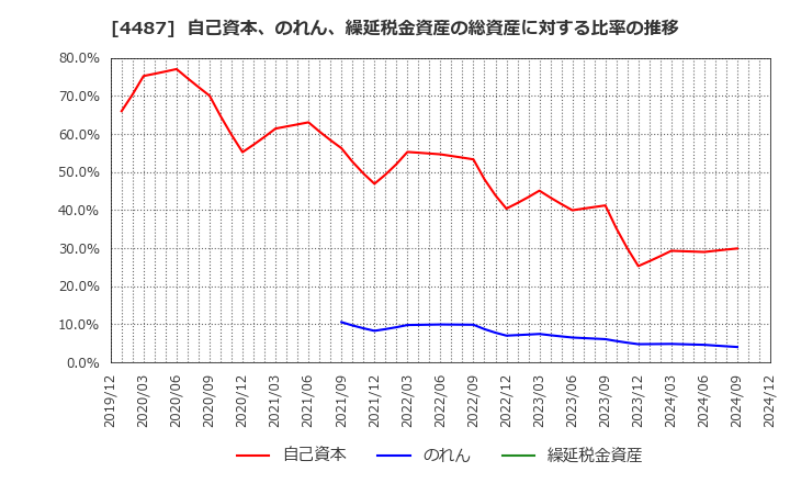 4487 (株)スペースマーケット: 自己資本、のれん、繰延税金資産の総資産に対する比率の推移