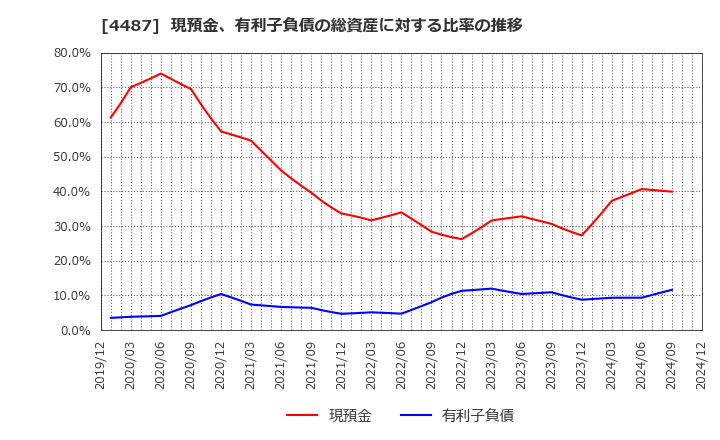 4487 (株)スペースマーケット: 現預金、有利子負債の総資産に対する比率の推移