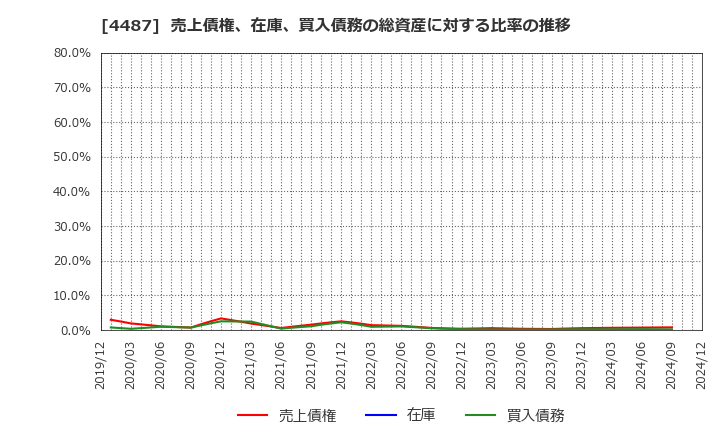 4487 (株)スペースマーケット: 売上債権、在庫、買入債務の総資産に対する比率の推移