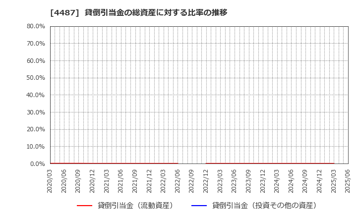 4487 (株)スペースマーケット: 貸倒引当金の総資産に対する比率の推移